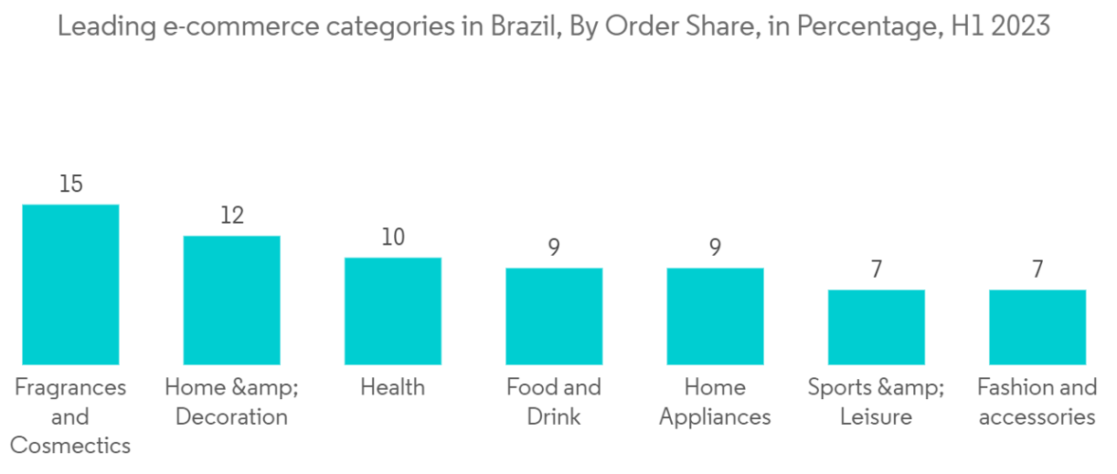 Brazil Big Data Analytics Market: Leading e-commerce categories in Brazil, By Order Share, in Percentage, H1 2023